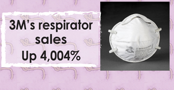 3M respirator sales up 4004%
