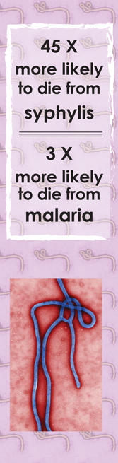 45x more likely to die from syphylis 3x more likely to die from malaria