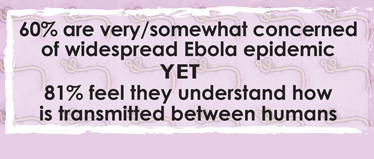 60% concerned about widespread Ebola epidemic