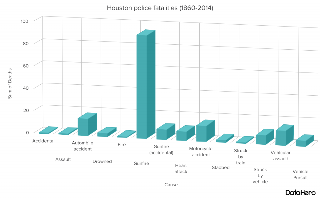 Houston police fatalities (1860-2014). Statistics from http://www.odmp.org. Chart created by The Signal reporter Lori Rodriguez using DataHero.