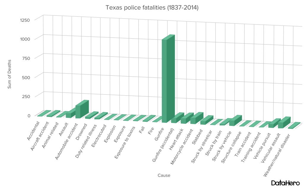 Texas police fatalities (1837-2014). Statistics from http://www.odmp.org. Chart created by The Signal reporter Lori Rodriguez using DataHero.