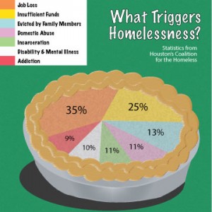Infographic about what triggers homelessness. Graphic created by The Signal reporter Maegan Hufstetler.