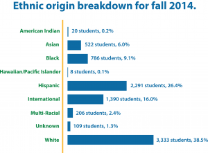 A breakdown of UHCL's fall 2014 student body by their ethnic origin's.