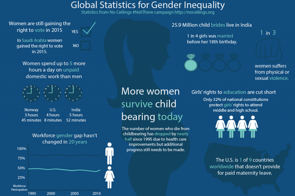 Global Statistics for Gender Inequality