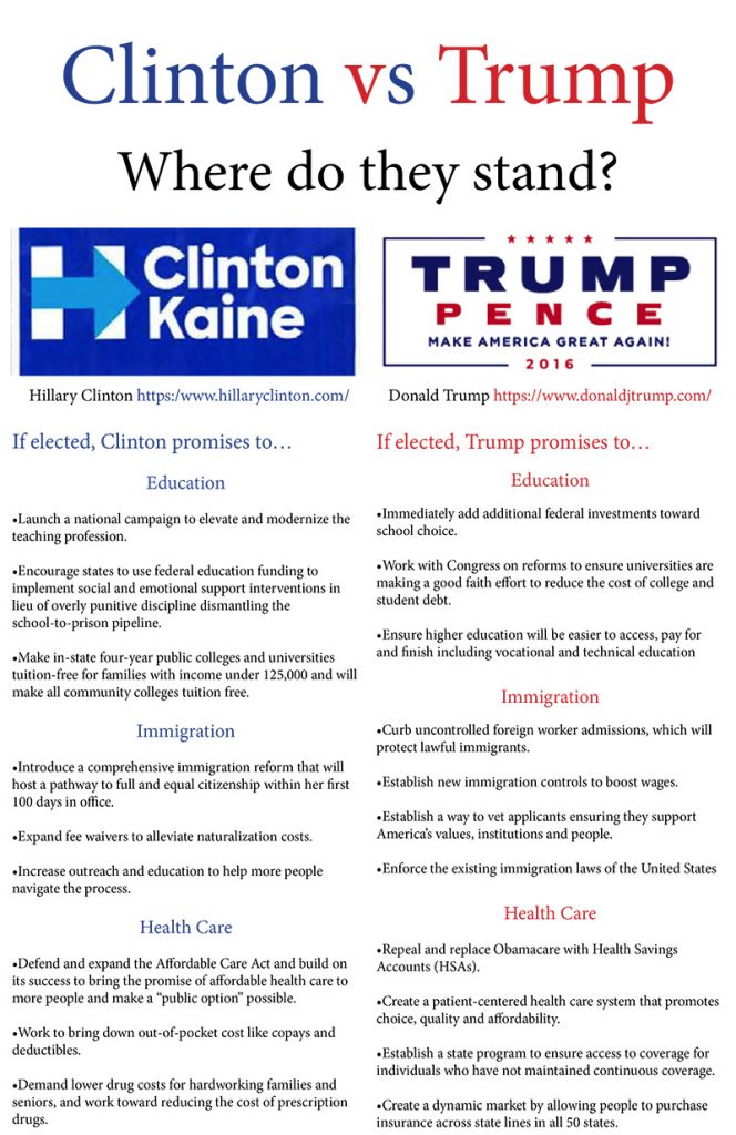 2 column list of candidates Trump and Clinton on 3 issues. issues are immigration, education and healthcare.