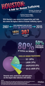 Human Trafficking in Houston Infographic by The Signal Online Editor Sam Savell.