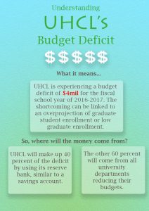 Graphic: Understanding UHCL's budget deficit