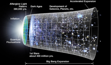 A representation of the evolution of the universe over 13.77 billion years. The far left depicts the earliest moment we can now probe, when a period of "inflation" produced a burst of exponential growth in the universe. (Size is depicted by the vertical extent of the grid in this graphic.) For the next several billion years, the expansion of the universe gradually slowed down as the matter in the universe pulled on itself via gravity. More recently, the expansion has begun to speed up again as the repulsive effects of dark energy have come to dominate the expansion of the universe. The afterglow light seen by WMAP was emitted about 375,000 years after inflation and has traversed the universe largely unimpeded since then. The conditions of earlier times are imprinted on this light; it also forms a backlight for later developments of the universe. Photo courtesy of NASA/ WMAP Science Team.