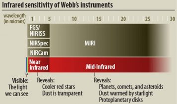 IMAGE: James Webb Space Telescope instrument infrared sensitivity comparison chart. Image courtesy of NASA James Webb Space Telescope.
