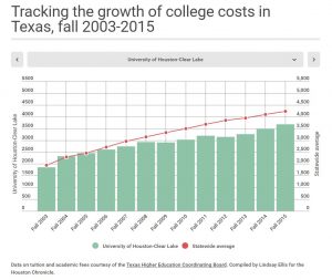 Graphic of tuition and fee increases at UHCL from 2003 to 2015. Photo courtesy of Houston Chronicle reporter Lindsay Ellis.