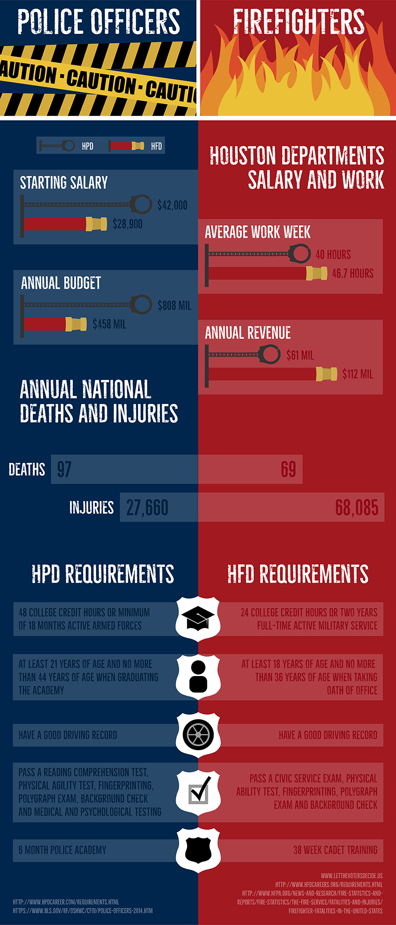 GRAPHIC: An infographic comparison of police officer and firefighter statistics. Graphic created by The Signal online editor, Krista Kamp.