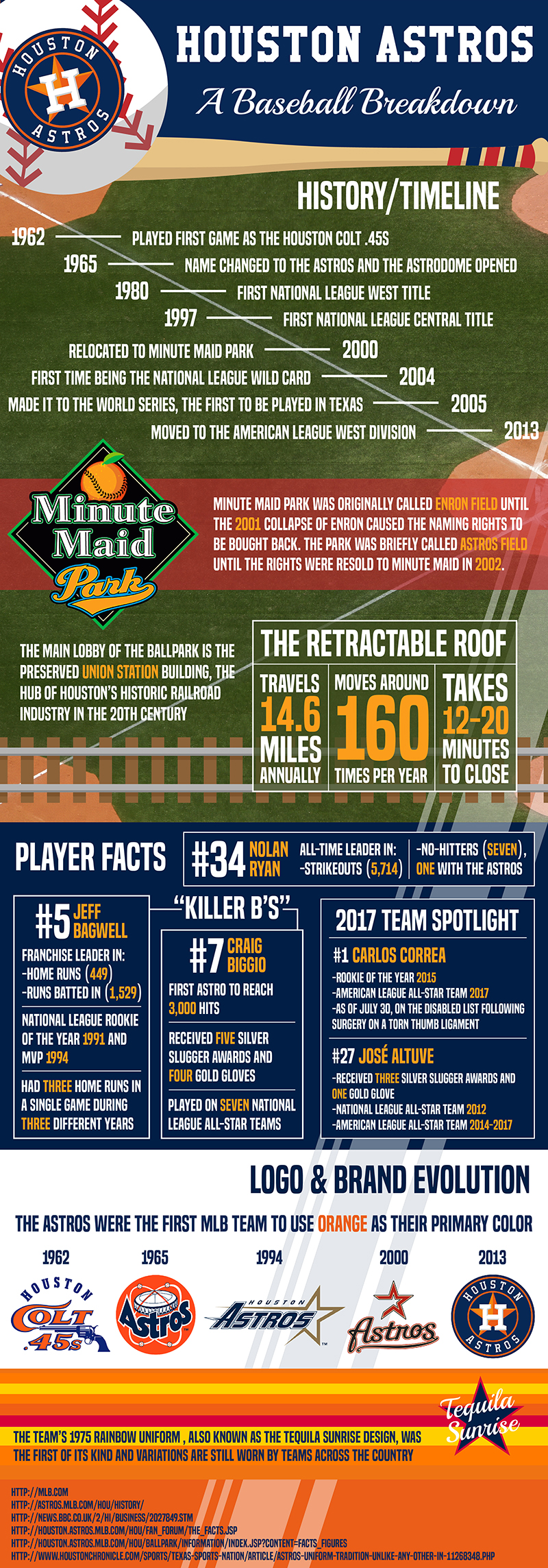 GRAPHIC: An infographic about the history of the Houston Astros, Graphic created by The Signal online editor, Krista Kamp.