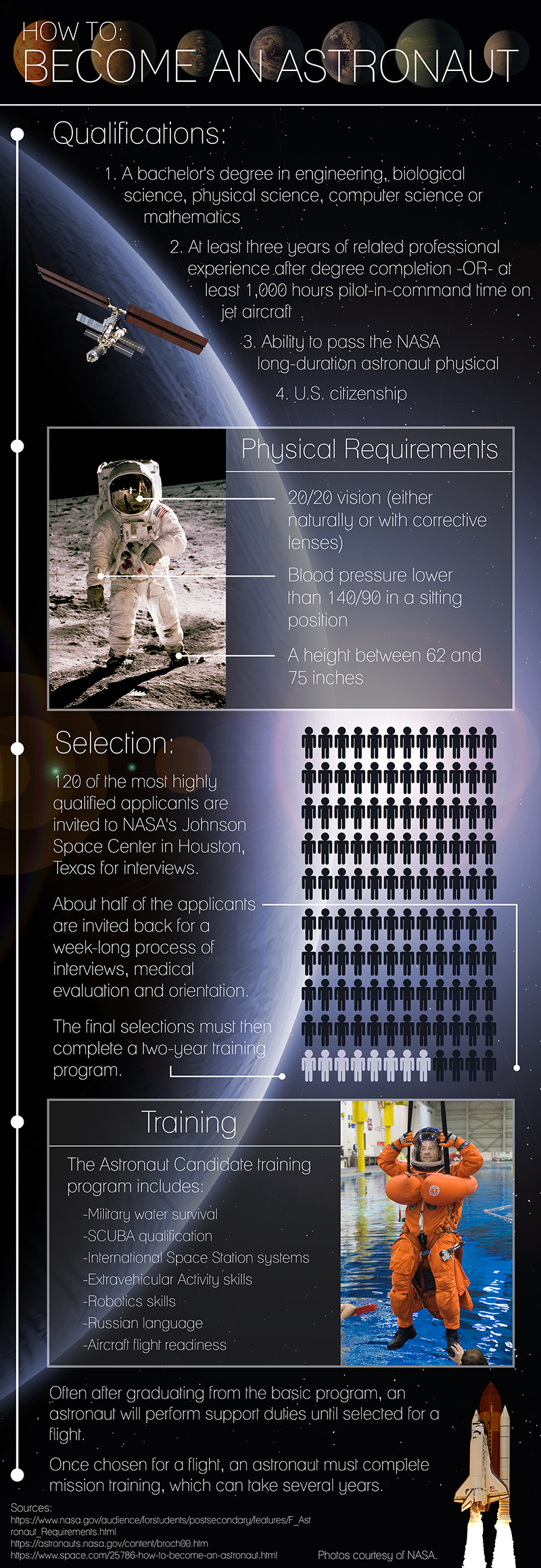 GRAPHIC: A guide to the steps to become an astronaut. Graphic created by The Signal online editor, Krista Kamp.