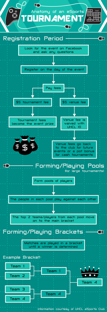 INFOGRAPHIC: A guide to the anatomy of a UHCL eSports tournament. Graphic created by The Signal online editor Krista Kamp.