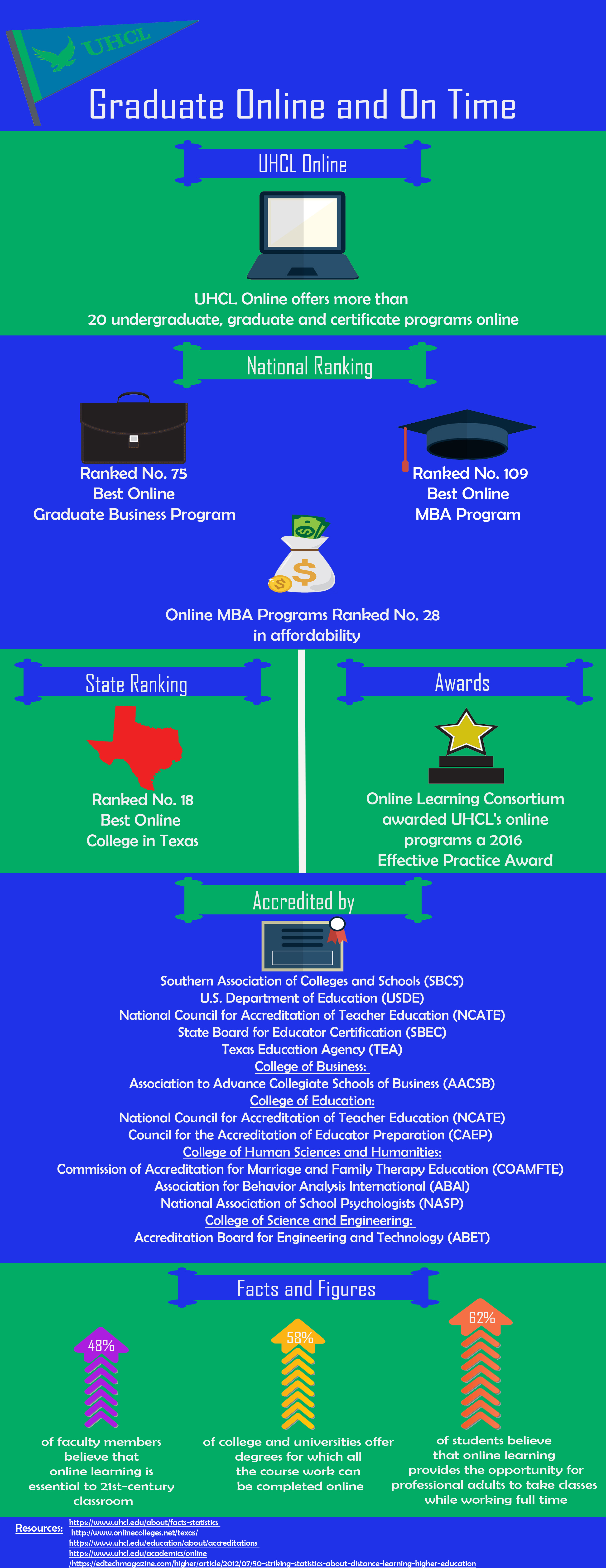 GRAPHIC: An infographic guide of UHCL Online resources offered to students by UHCL.