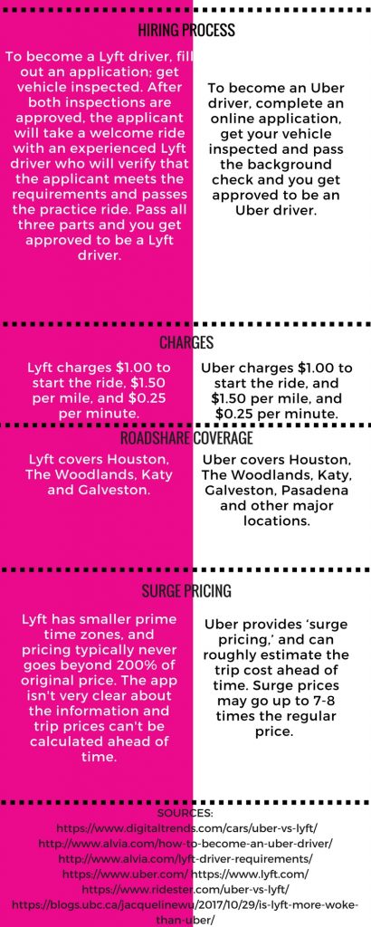 Infographic comparing the differences between Uber and Lyft. Graphic created by The Signal reporter Lauren Chapman.