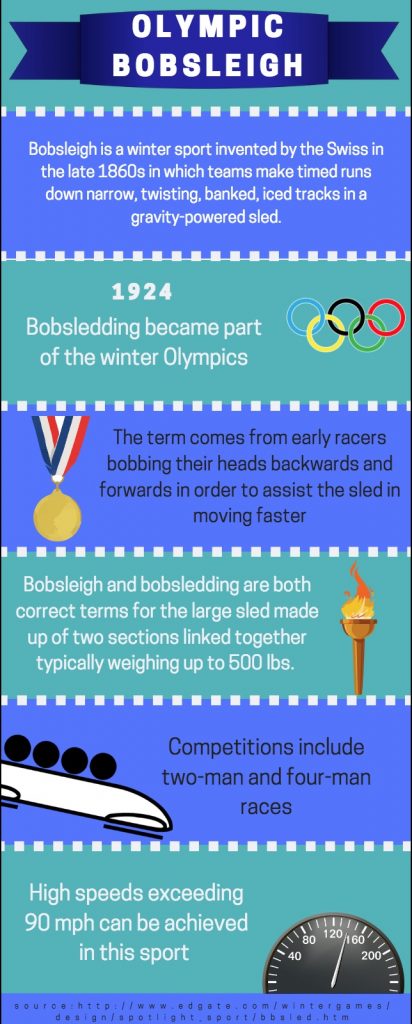 An infographic depicting some key facts over the Winter Olympics sport, bobsledding. Graphic created by The Signal reporter Evelyn Alejandro.