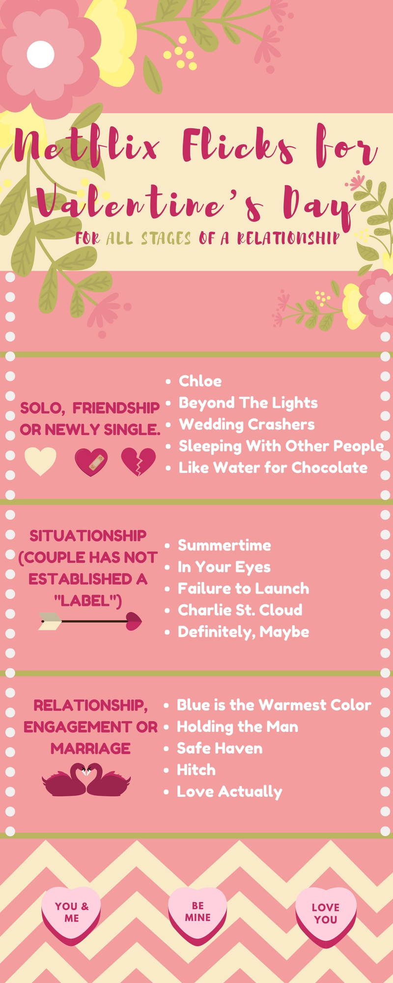 An infographic depicting a list of diverse and inclusive Netflix movies for all stages of a relationship.