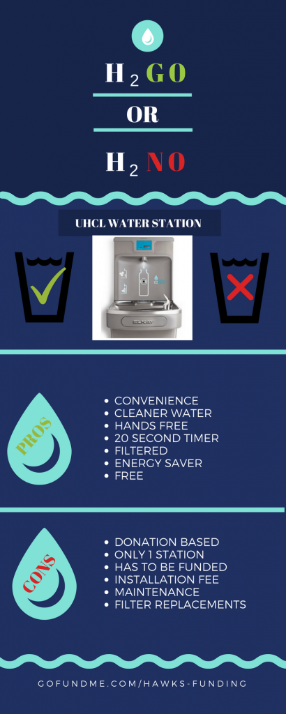 Infographic called H2GO or H2NO depicting the pros and cons of a donation led campaign to install a water station in UHCL's Bayou Building. Created by: Kathryn King