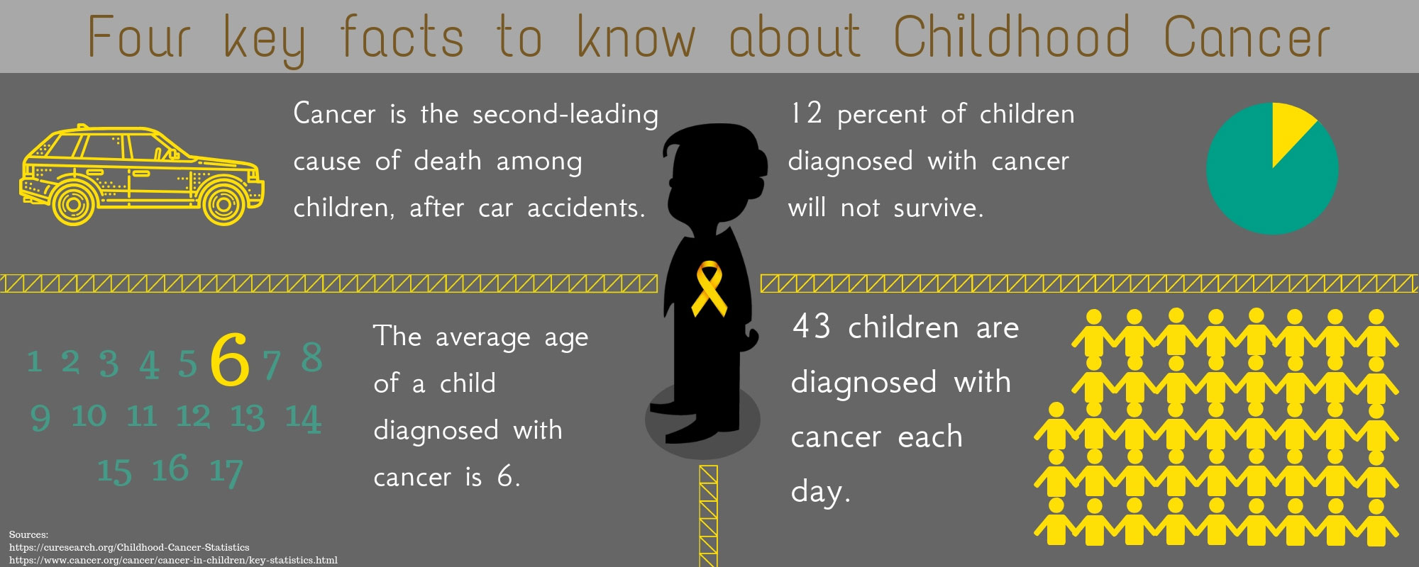 PHOTO: A graphic showing facts about childhood cancer.