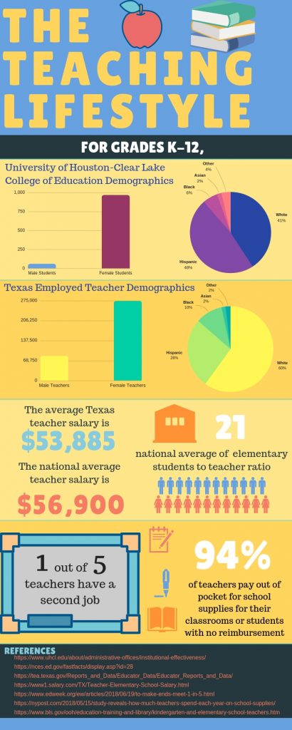 Infographic: The infographic contains facts and statistics about Texas Teachers salary, student ratios, classroom expenditures, alternate sources of income and teacher demographics.