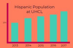 Bar graph showing increasing Hispanic attendance at UHCL