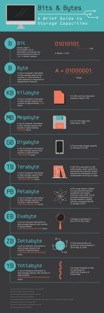 INFOGRAPHIC: An infographic guide to computer storage capacities. Graphic by Regan Bjerkeli.