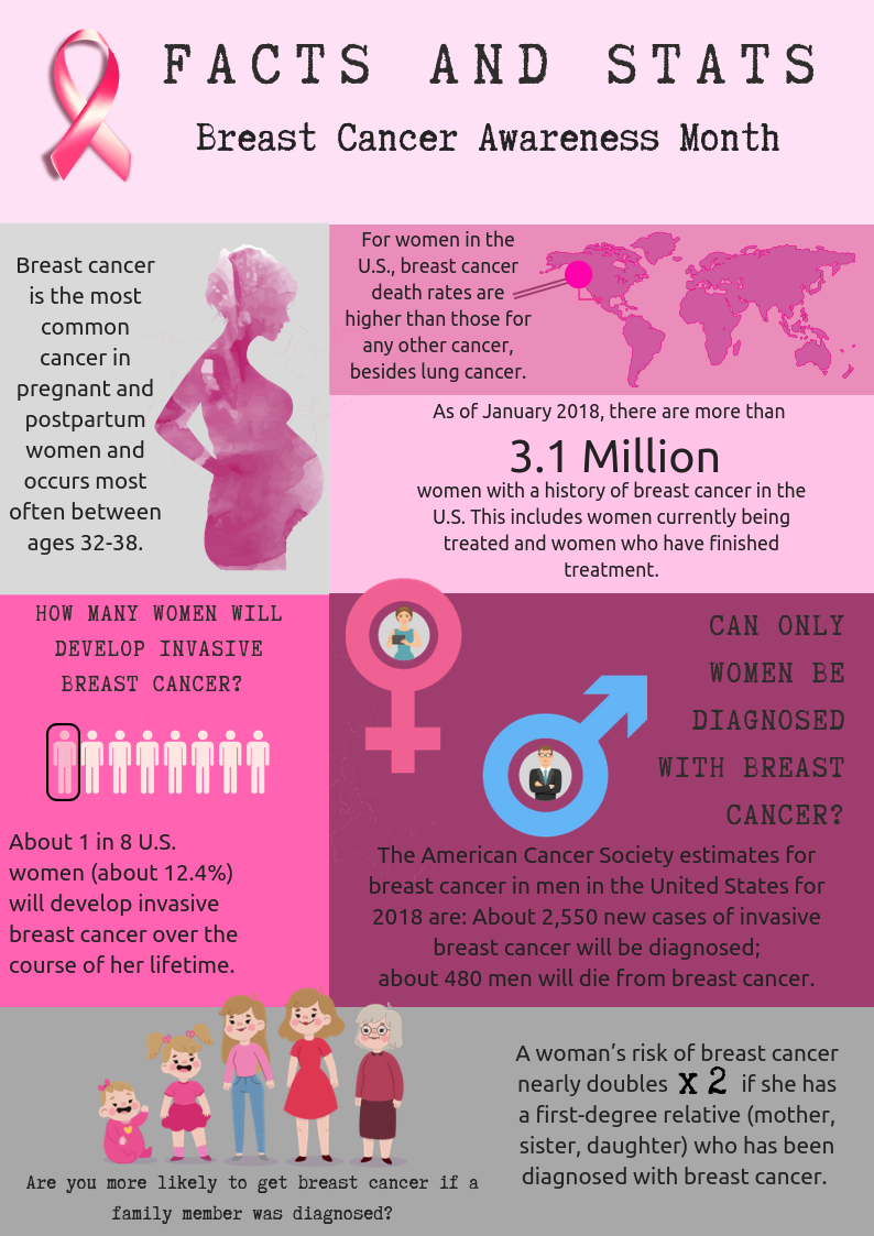 INFOGRAPHIC: These are facts and statistics about breast cancer awareness month. Infographic created by reporter Hope Janise.