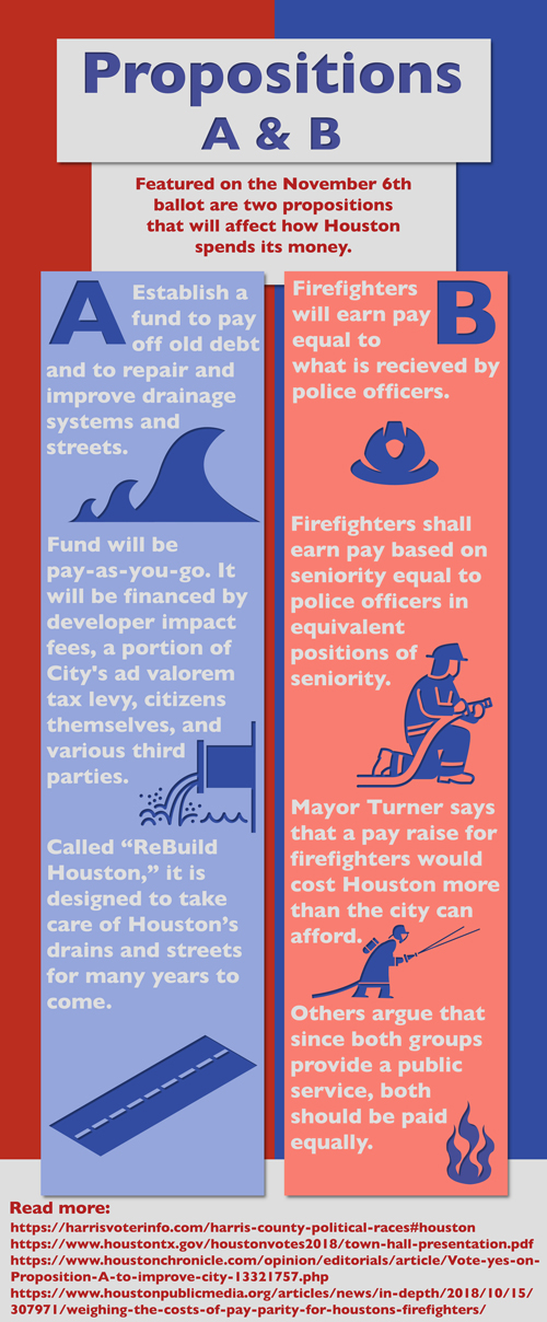INFOGRAPHIC: Propositions A and B are on the November 6th Houston ballot. Proposition A addresses funding to address flooding concern. Proposition B would make firefighters' equal to police officers' pay. Infographic by Sarah Doody, Signal reporter.
