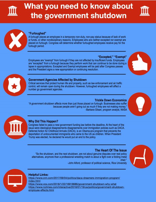 Infographic What You Need To Know About A Government Shutdown Uhcl The Signal