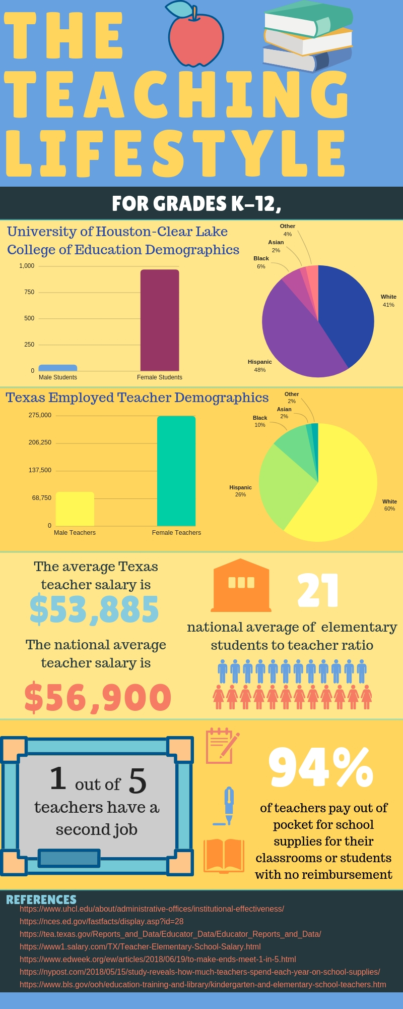 INFOGRAPHIC Statistics track the latest teacher trends both in Texas