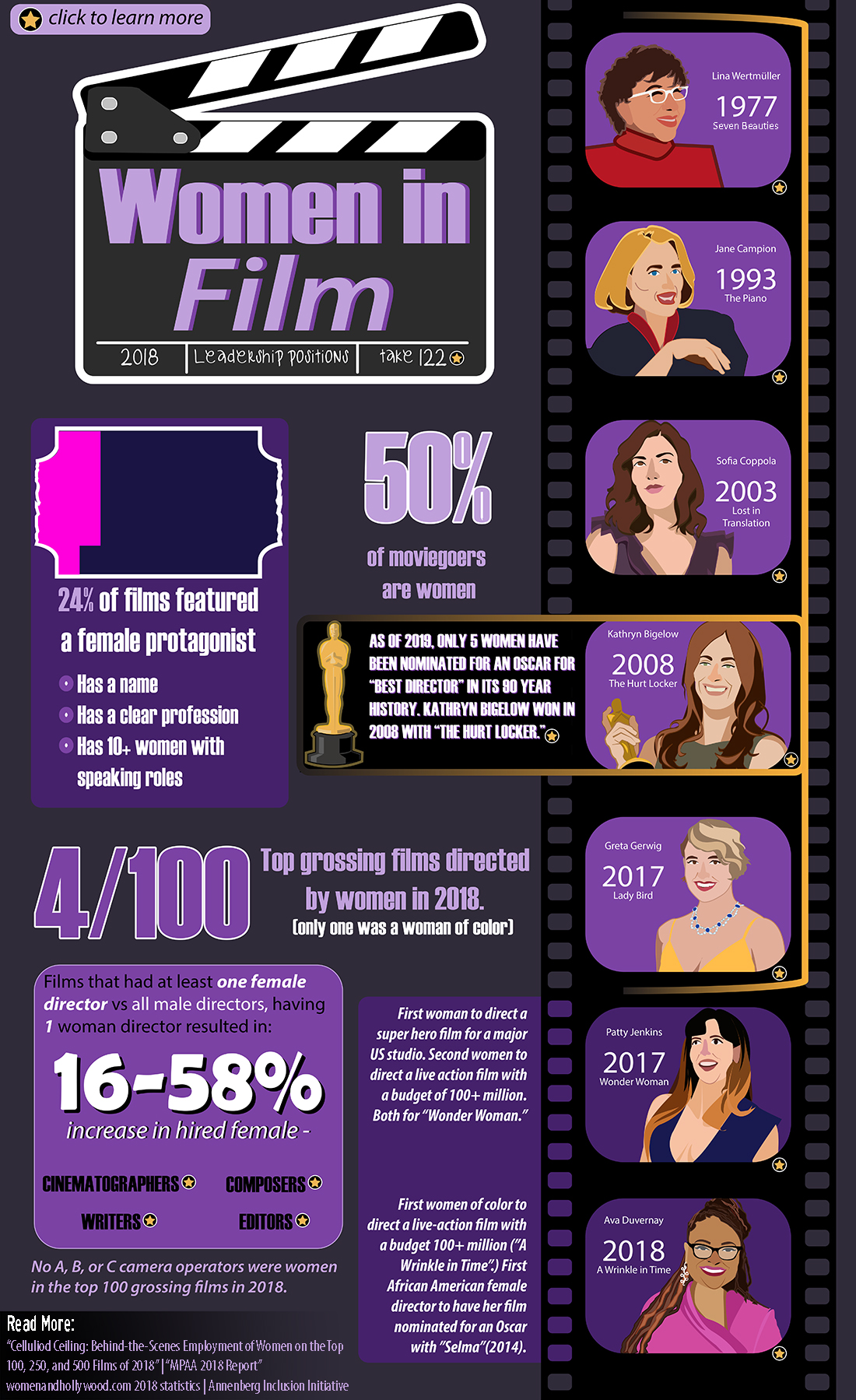 INTERACTIVE INFOGRAPHIC: Data and statistics on women directors in film. The numbers show having one women at the head of a film increases the chances of women being at the helms of other leadership positions in a film. Interactive Infographic by The Signal Online Editor Alyssa Shotwell.