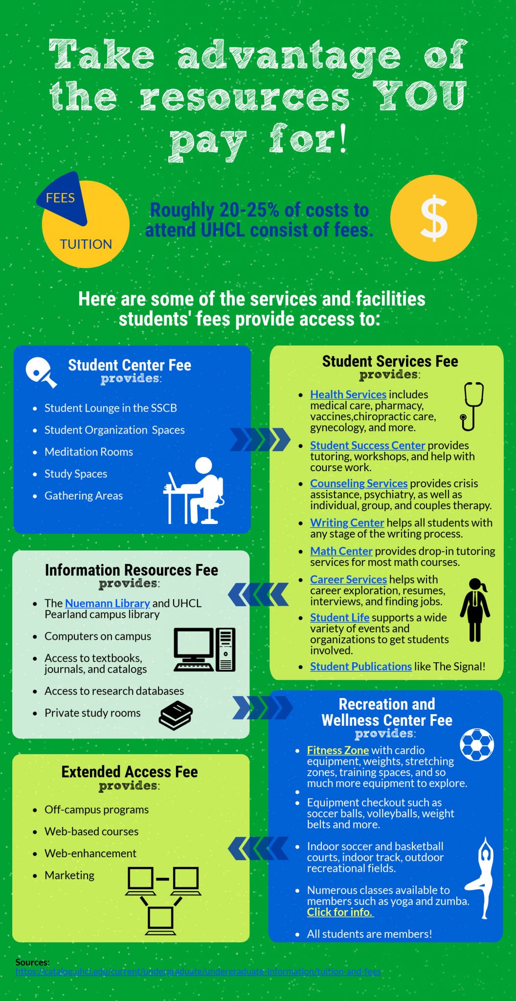 PHOTO: Infographic describing the resources students have access to due to fees paid with tuition. Graphic created by The Signal reporter Allison Haltom.