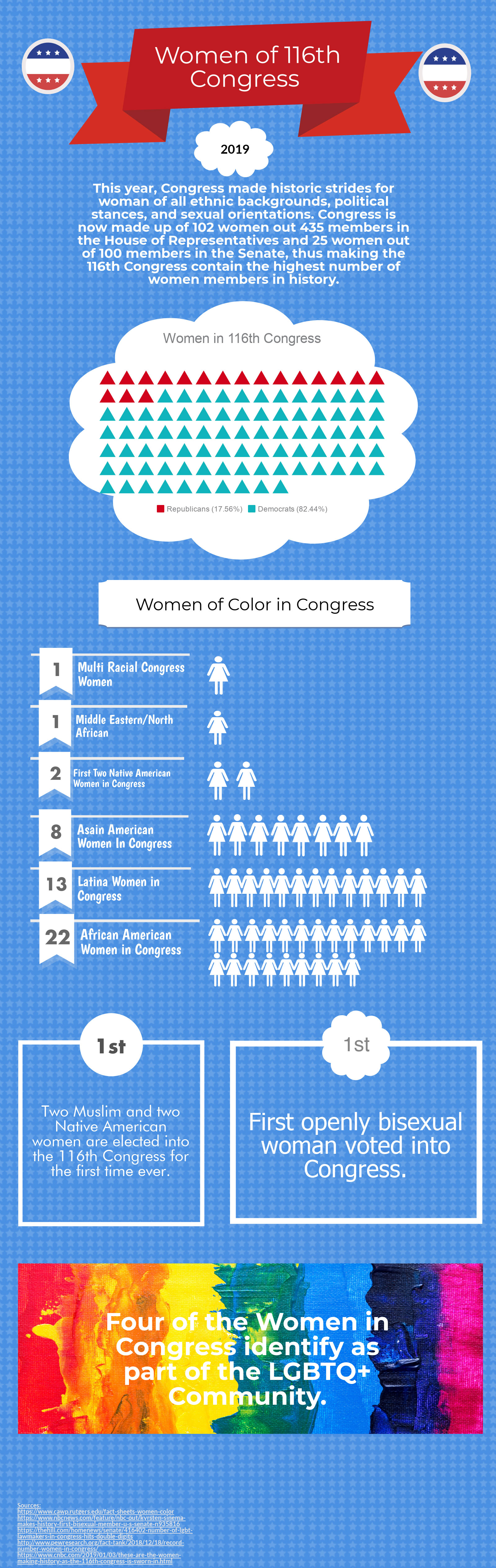 GRAPHIC: Visual of the statistics of diversification between the women members of the 116th Congress. 