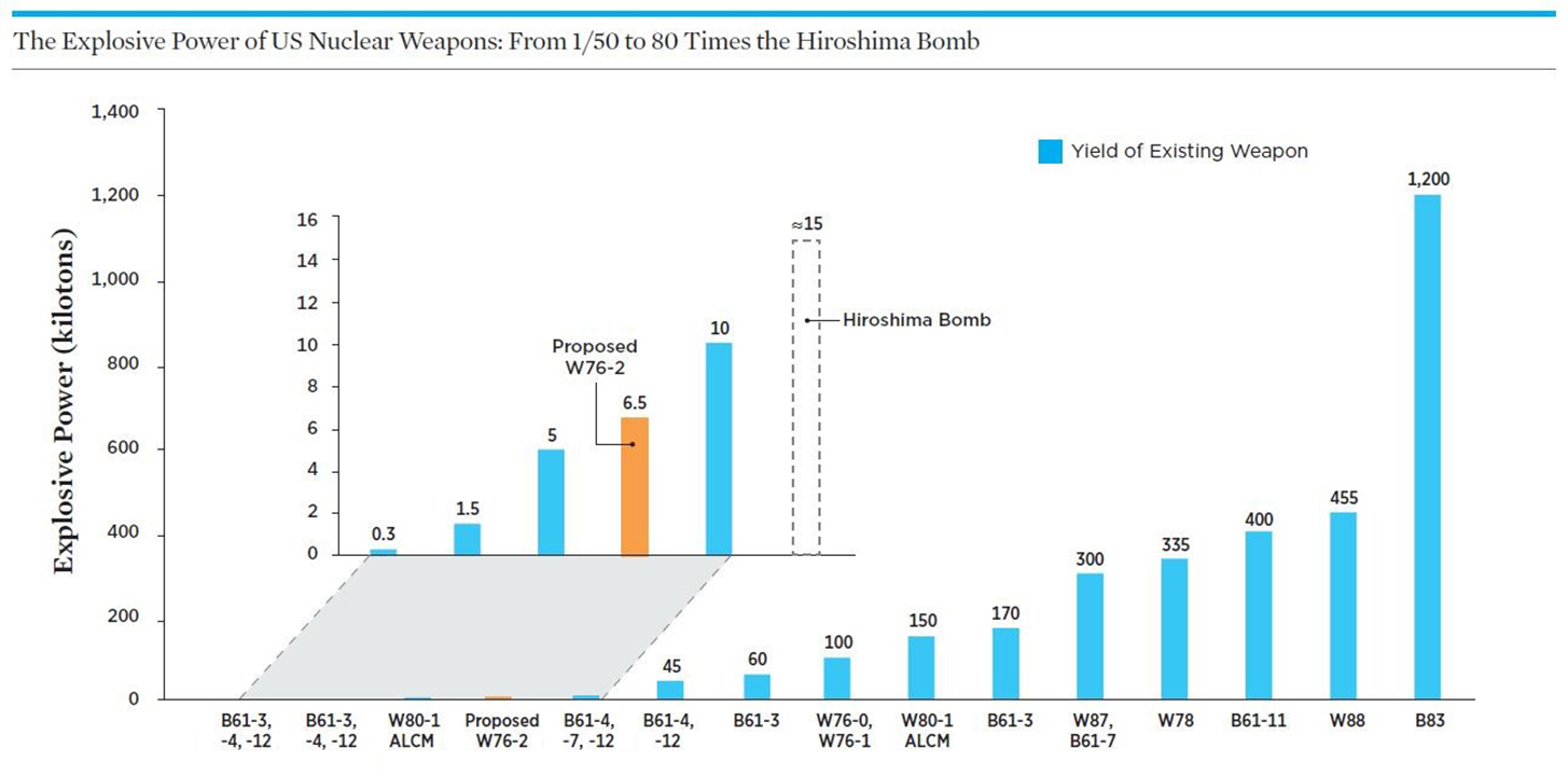 PHOTO: chart depicting the yields of various nuclear weapons. The W76-2 is a low-yield weapon, about half the power of the bomb dropped on Hiroshima in 1945.
