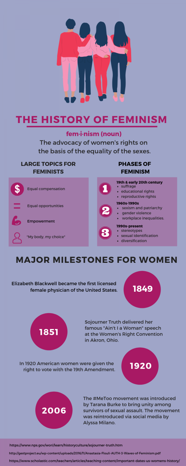 INFOGRAPHIC The History of Feminism UHCL The Signal