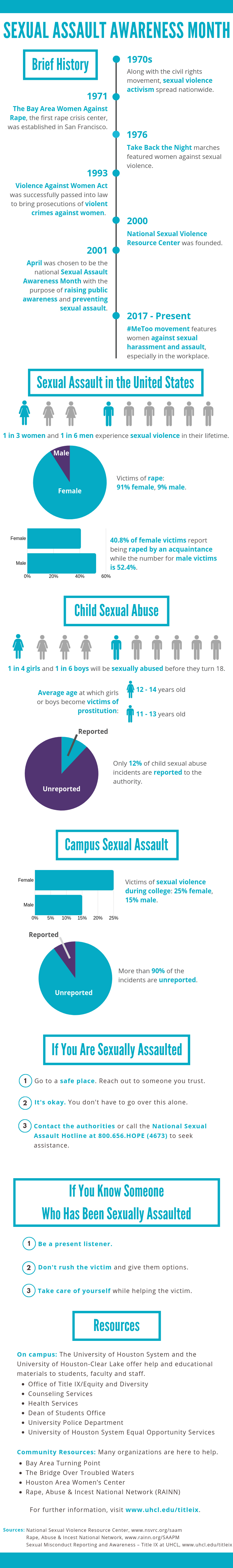 PHOTO: An infographic explains the history of Sexual Assault Awareness Month, statistics of sexual violence in the United States and sexual assault resources. Graphic by The Signal reporter Nhu Tran.