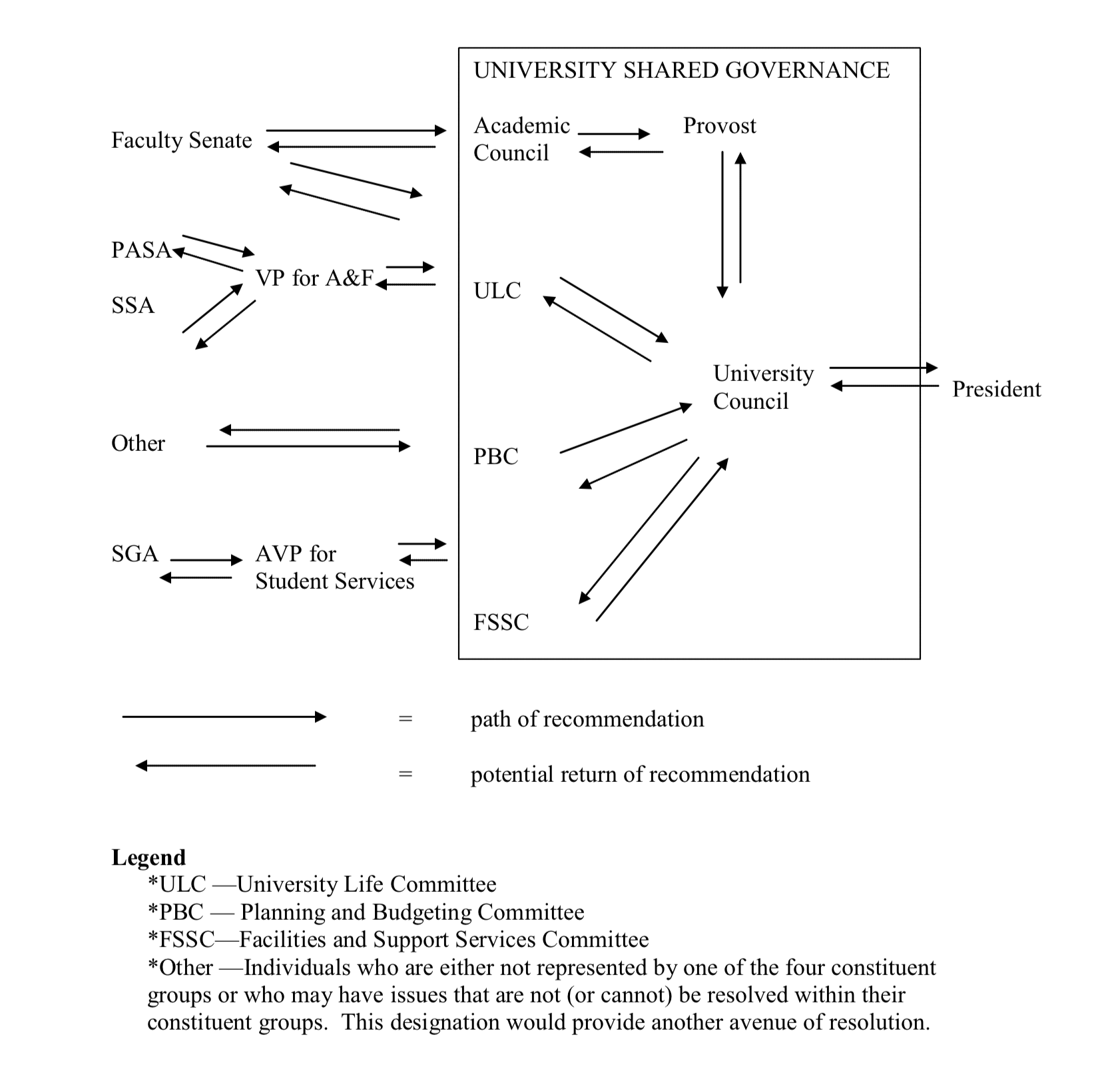 GRAPHIC: Illustration of the shared governance process utilized by UHCL. Designed as a flowchart, the graphic illustrates the flow of recommendations from the various factions of the shared governance system to the University President and back again. Graphic courtesy of UHCL.