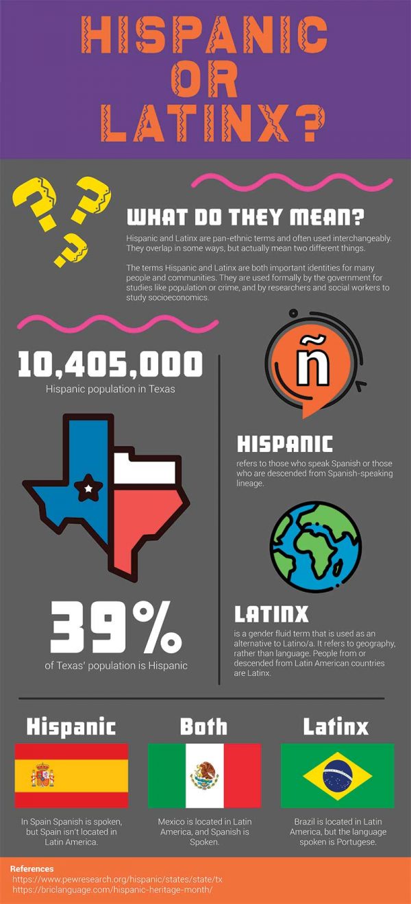 Infographic The Difference Between Hispanic And Latinx Uhcl The Signal 